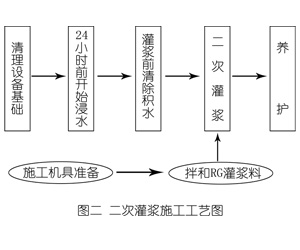 同安灌浆料施工工艺—文字完整版